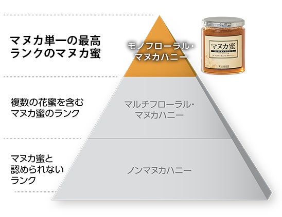 SUGI BEE GARDEN 's Manuka Honey is a monofloral Manuka honey that meets our own unique standards.